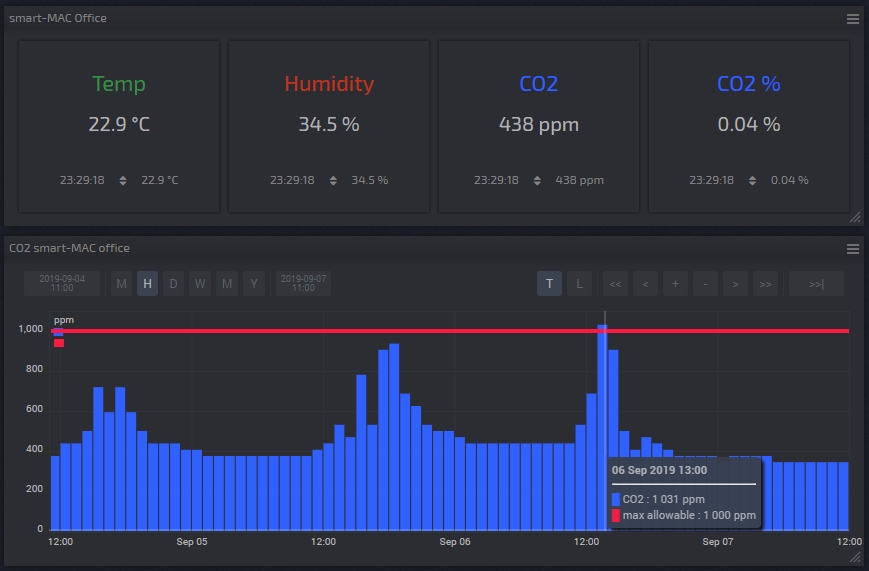 Carbon dioxide CO2 Sensor