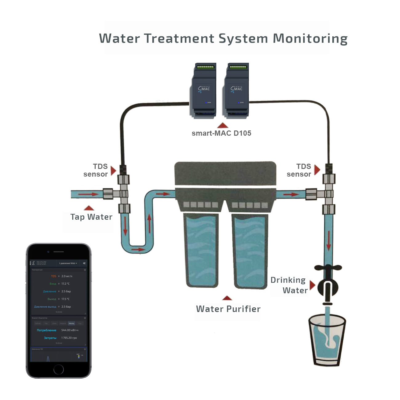 TDS Level Sensor